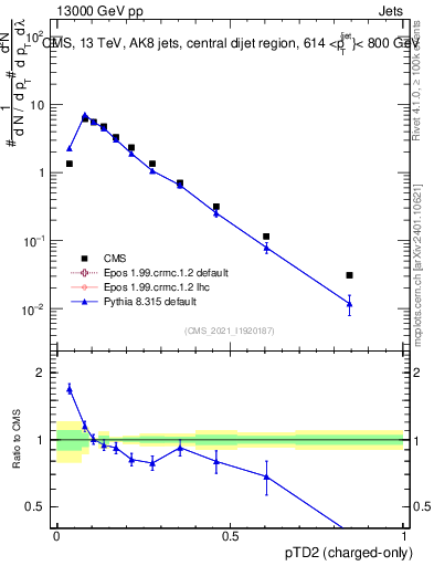 Plot of j.ptd2.c in 13000 GeV pp collisions