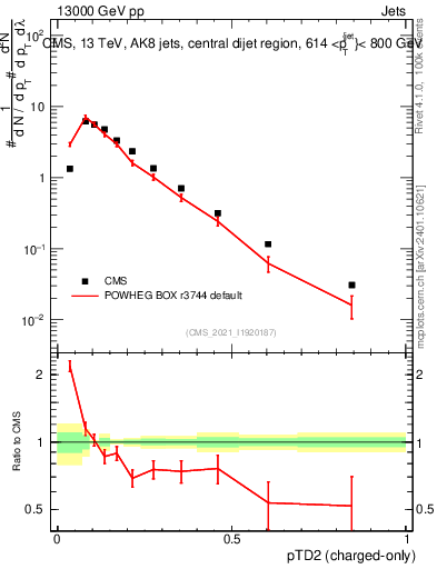 Plot of j.ptd2.c in 13000 GeV pp collisions