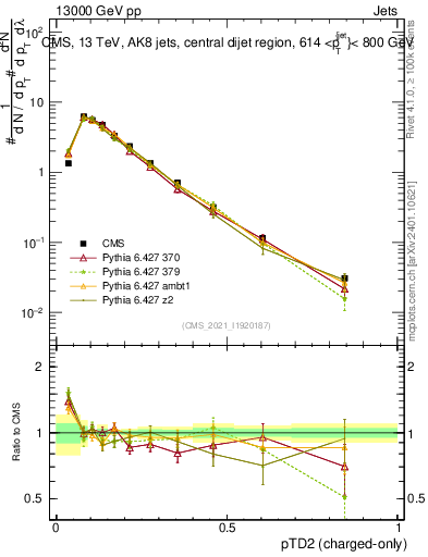 Plot of j.ptd2.c in 13000 GeV pp collisions