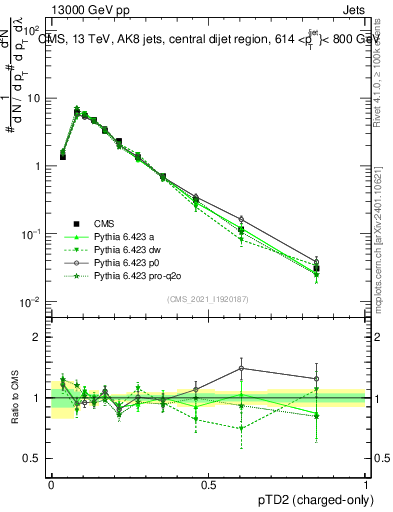 Plot of j.ptd2.c in 13000 GeV pp collisions