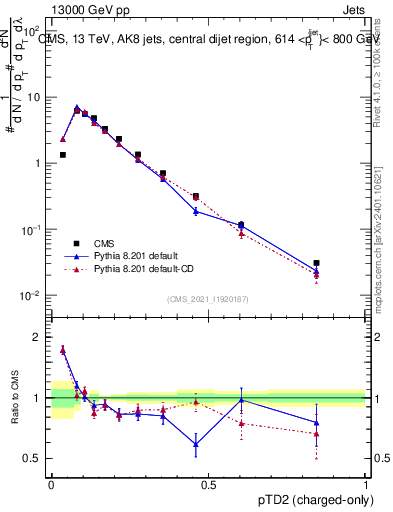 Plot of j.ptd2.c in 13000 GeV pp collisions