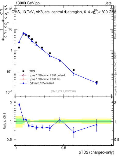 Plot of j.ptd2.c in 13000 GeV pp collisions