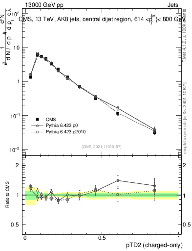 Plot of j.ptd2.c in 13000 GeV pp collisions
