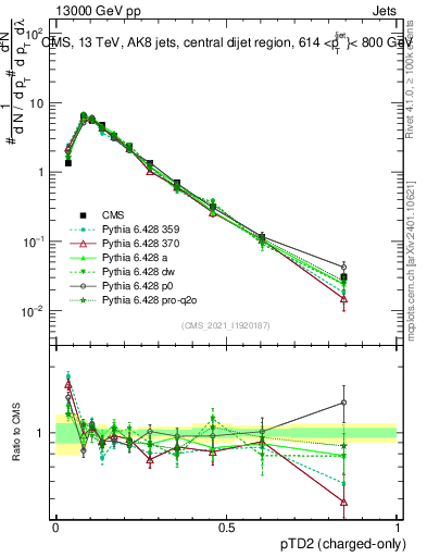 Plot of j.ptd2.c in 13000 GeV pp collisions