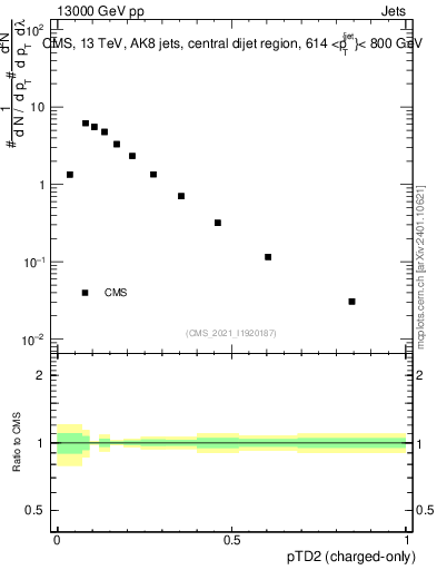 Plot of j.ptd2.c in 13000 GeV pp collisions