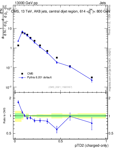 Plot of j.ptd2.c in 13000 GeV pp collisions