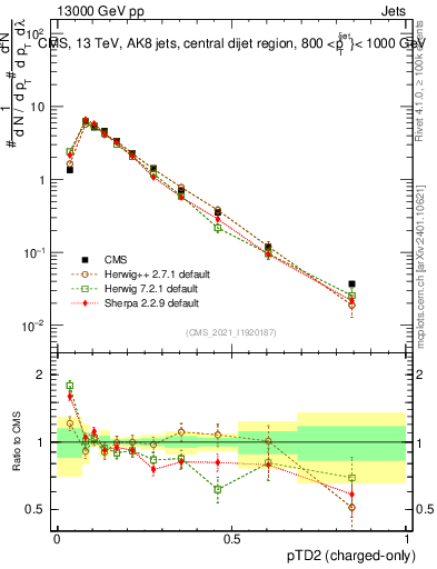 Plot of j.ptd2.c in 13000 GeV pp collisions