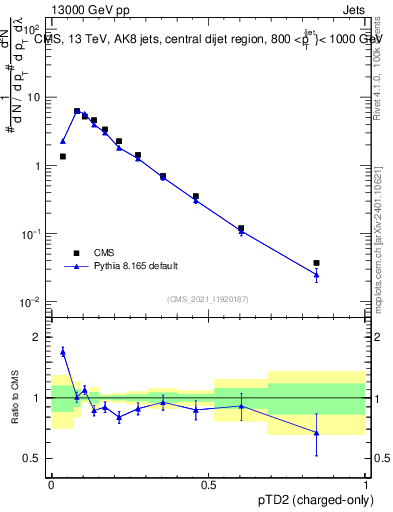 Plot of j.ptd2.c in 13000 GeV pp collisions
