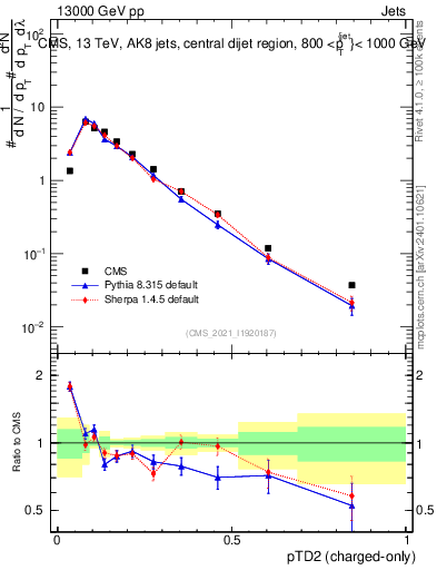 Plot of j.ptd2.c in 13000 GeV pp collisions