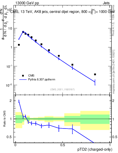 Plot of j.ptd2.c in 13000 GeV pp collisions