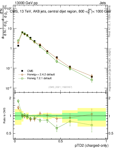 Plot of j.ptd2.c in 13000 GeV pp collisions
