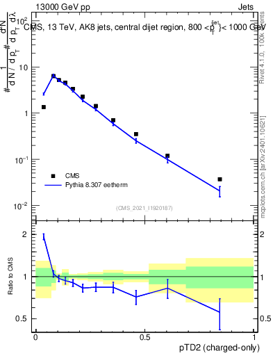 Plot of j.ptd2.c in 13000 GeV pp collisions
