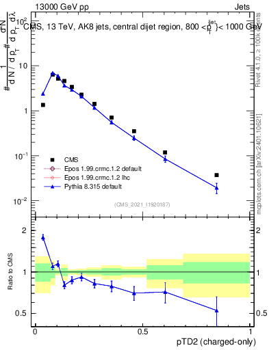 Plot of j.ptd2.c in 13000 GeV pp collisions