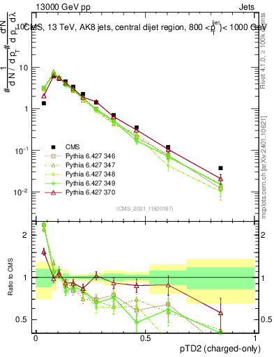 Plot of j.ptd2.c in 13000 GeV pp collisions