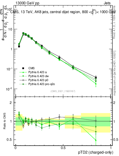 Plot of j.ptd2.c in 13000 GeV pp collisions