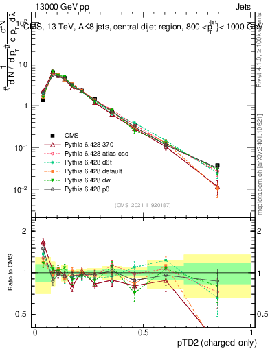 Plot of j.ptd2.c in 13000 GeV pp collisions