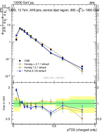 Plot of j.ptd2.c in 13000 GeV pp collisions