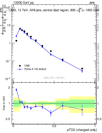 Plot of j.ptd2.c in 13000 GeV pp collisions