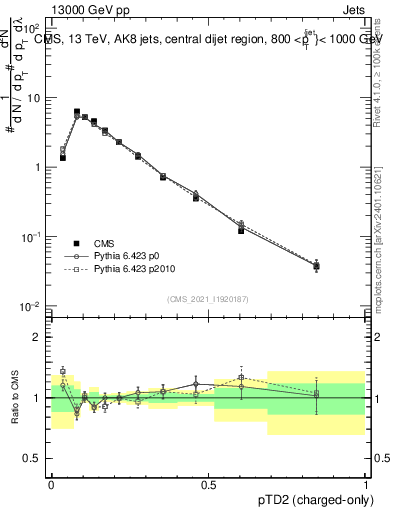 Plot of j.ptd2.c in 13000 GeV pp collisions