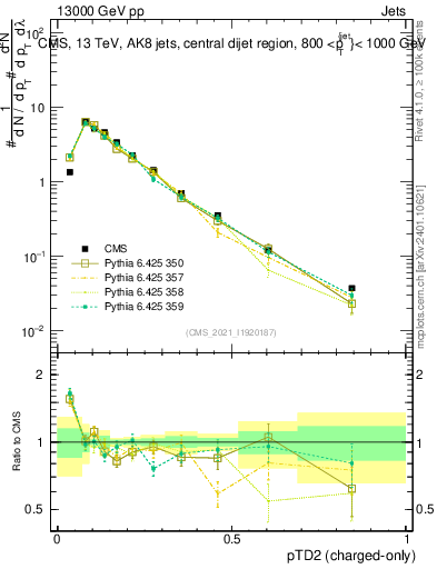 Plot of j.ptd2.c in 13000 GeV pp collisions