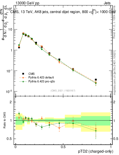Plot of j.ptd2.c in 13000 GeV pp collisions