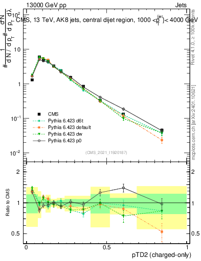 Plot of j.ptd2.c in 13000 GeV pp collisions