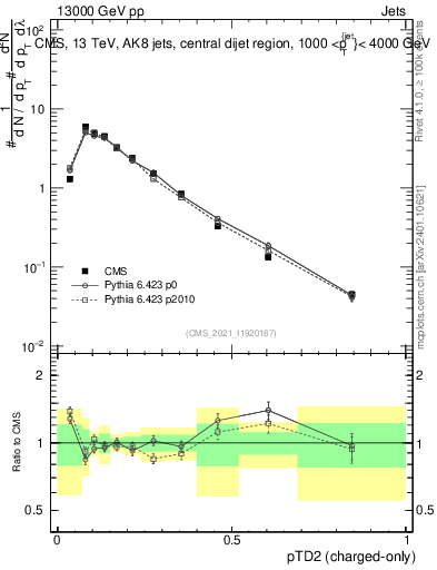 Plot of j.ptd2.c in 13000 GeV pp collisions