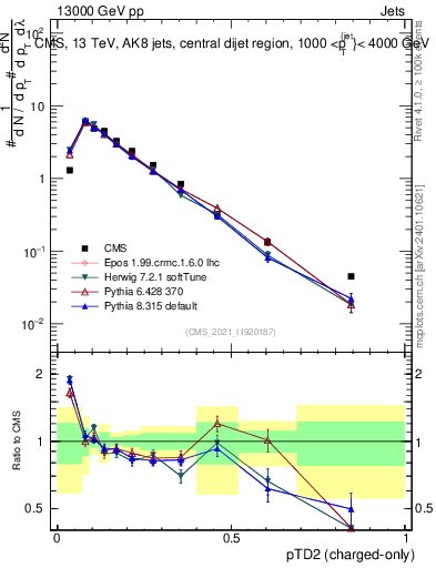 Plot of j.ptd2.c in 13000 GeV pp collisions