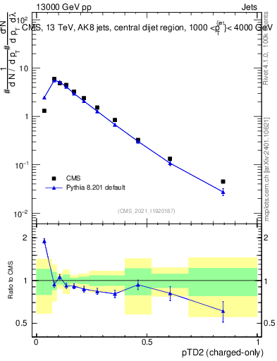 Plot of j.ptd2.c in 13000 GeV pp collisions