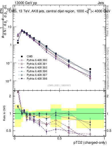 Plot of j.ptd2.c in 13000 GeV pp collisions