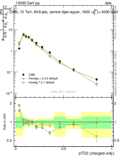 Plot of j.ptd2.c in 13000 GeV pp collisions
