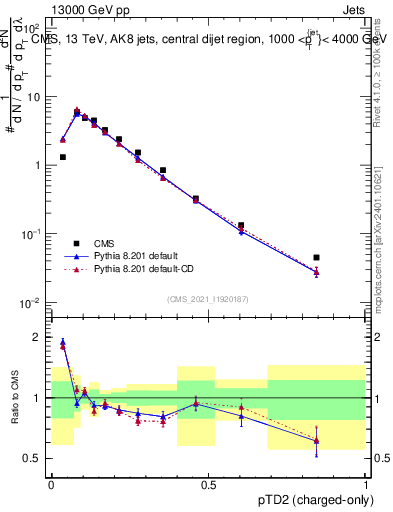Plot of j.ptd2.c in 13000 GeV pp collisions