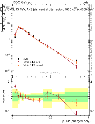 Plot of j.ptd2.c in 13000 GeV pp collisions