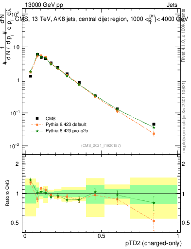Plot of j.ptd2.c in 13000 GeV pp collisions