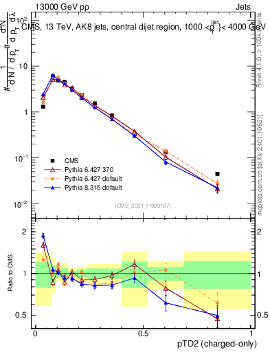 Plot of j.ptd2.c in 13000 GeV pp collisions