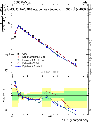 Plot of j.ptd2.c in 13000 GeV pp collisions