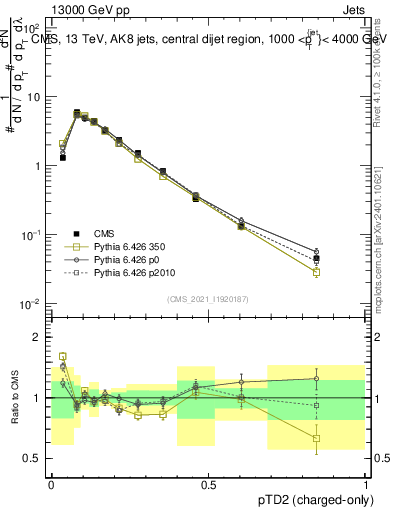 Plot of j.ptd2.c in 13000 GeV pp collisions