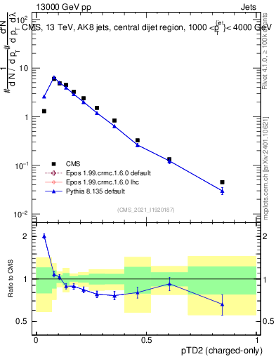 Plot of j.ptd2.c in 13000 GeV pp collisions