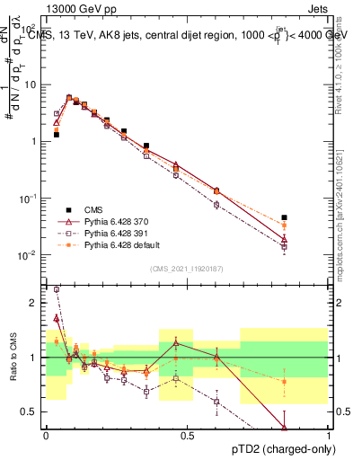 Plot of j.ptd2.c in 13000 GeV pp collisions