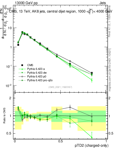 Plot of j.ptd2.c in 13000 GeV pp collisions
