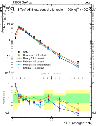 Plot of j.ptd2.c in 13000 GeV pp collisions