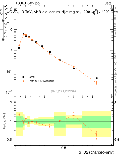 Plot of j.ptd2.c in 13000 GeV pp collisions
