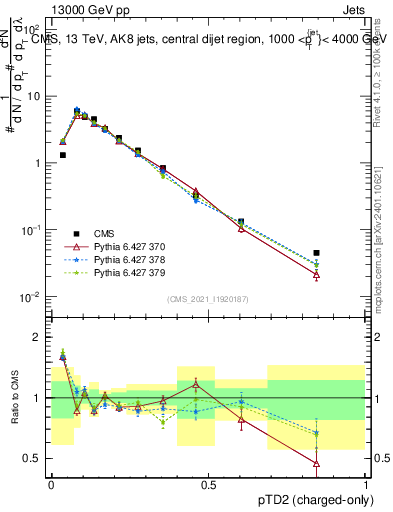 Plot of j.ptd2.c in 13000 GeV pp collisions