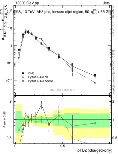 Plot of j.ptd2.c in 13000 GeV pp collisions