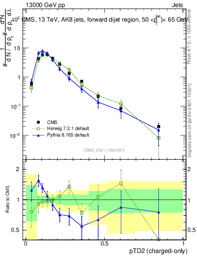 Plot of j.ptd2.c in 13000 GeV pp collisions