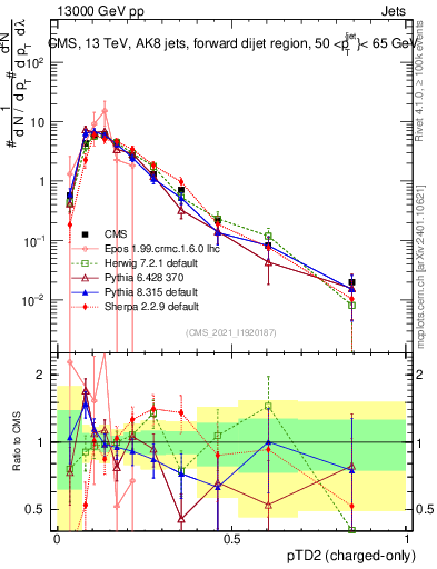 Plot of j.ptd2.c in 13000 GeV pp collisions