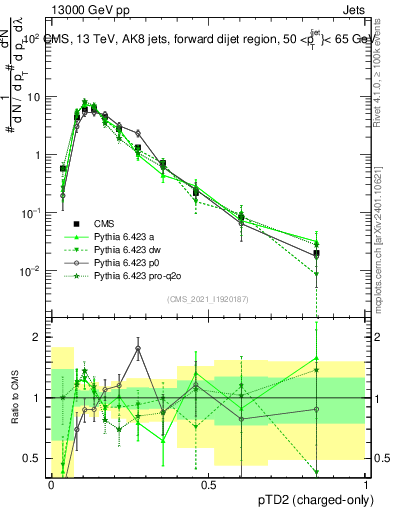 Plot of j.ptd2.c in 13000 GeV pp collisions