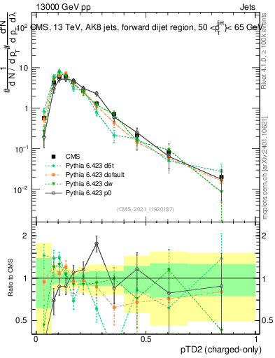 Plot of j.ptd2.c in 13000 GeV pp collisions
