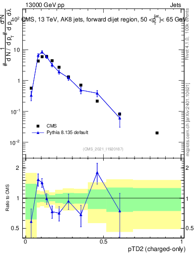 Plot of j.ptd2.c in 13000 GeV pp collisions