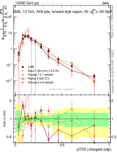Plot of j.ptd2.c in 13000 GeV pp collisions
